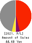 Sanoyas Holdings Corporation Profit and Loss Account 2021年Mar期 Sanoyas Holdings Corporation Profit and Loss Account 2021年3月期