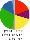 Genky DrugStores Co.,Ltd. Balance Sheet 2024年Jun期 Genky DrugStores Co.,Ltd. Balance Sheet 2024年6月期