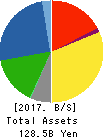 KYOKUTO KAIHATSU KOGYO CO.,LTD. Balance Sheet 2017年Mar期 KYOKUTO KAIHATSU KOGYO CO.,LTD. Balance Sheet 2017年3月期