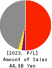 ENSHU TRUCK CO.,LTD. Profit and Loss Account 2023年Mar期 ENSHU TRUCK CO.,LTD. Profit and Loss Account 2023年3月期