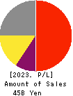 RIKEN KEIKI CO.,LTD. Profit and Loss Account 2023年Mar期 RIKEN KEIKI CO.,LTD. Profit and Loss Account 2023年3月期