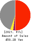 Kumagai Gumi Co.,Ltd. Profit and Loss Account 2021年Mar期 Kumagai Gumi Co.,Ltd. Profit and Loss Account 2021年3月期
