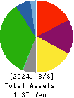 Nagoya Railroad Co.,Ltd. Balance Sheet 2024年Mar期 Nagoya Railroad Co.,Ltd. Balance Sheet 2024年3月期