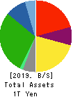 Takashimaya Company, Limited Balance Sheet 2019年Feb期 Takashimaya Company, Limited Balance Sheet 2019年2月期