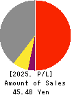 Rasa Industries, Ltd. Profit and Loss Account 2025年Mar期 Rasa Industries, Ltd. Profit and Loss Account 2025年3月期
