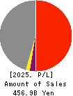 Chiyoda Corporation Profit and Loss Account 2025年Mar期 Chiyoda Corporation Profit and Loss Account 2025年3月期