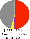 MARUWN CORPORATION Profit and Loss Account 2025年3月期