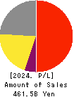 SYSMEX CORPORATION Profit and Loss Account 2024年3月期