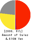 KANEZAKI CO.,LTD. Profit and Loss Account 2008年2月期