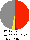 Idemitsu Kosan Co.,Ltd. Profit and Loss Account 2015年Mar期 Idemitsu Kosan Co.,Ltd. Profit and Loss Account 2015年3月期