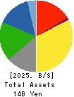 Sasatoku Printing Co.,Ltd. Balance Sheet 2025年Jun期 Sasatoku Printing Co.,Ltd. Balance Sheet 2025年6月期