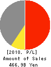 Elpida Memory,Inc. Profit and Loss Account 2010年3月期