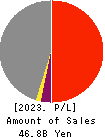 THE AKITA BANK,LTD. Profit and Loss Account 2023年Mar期 THE AKITA BANK,LTD. Profit and Loss Account 2023年3月期