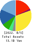NIPPON KANRYU INDUSTRY CO.,LTD. Balance Sheet 2022年9月期