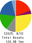MARUDAI FOOD CO.,LTD. Balance Sheet 2025年Mar期 MARUDAI FOOD CO.,LTD. Balance Sheet 2025年3月期