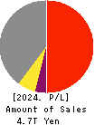 SUBARU CORPORATION Profit and Loss Account 2024年Mar期 SUBARU CORPORATION Profit and Loss Account 2024年3月期