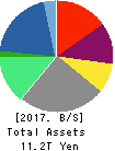 ORIX CORPORATION Balance Sheet 2017年Mar期 ORIX CORPORATION Balance Sheet 2017年3月期