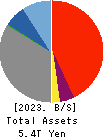 The Kiyo Bank, Ltd. Balance Sheet 2023年3月期