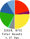 YAMATO HOLDINGS CO.,LTD. Balance Sheet 2024年Mar期 YAMATO HOLDINGS CO.,LTD. Balance Sheet 2024年3月期