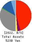 THE SHIMANE BANK,LTD. Balance Sheet 2022年Mar期 THE SHIMANE BANK,LTD. Balance Sheet 2022年3月期