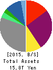SONY CORPORATION Balance Sheet 2015年Mar期 SONY CORPORATION Balance Sheet 2015年3月期