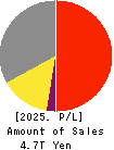 DAIKIN INDUSTRIES, LTD. Profit and Loss Account 2025年Mar期 DAIKIN INDUSTRIES, LTD. Profit and Loss Account 2025年3月期