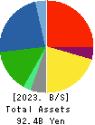 HARIMA CHEMICALS GROUP,INC. Balance Sheet 2023年Mar期 HARIMA CHEMICALS GROUP,INC. Balance Sheet 2023年3月期