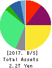 TOKYO GAS CO.,LTD. Balance Sheet 2017年Mar期 TOKYO GAS CO.,LTD. Balance Sheet 2017年3月期
