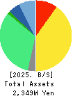 e-Seikatsu Co.,Ltd. Balance Sheet 2025年3月期