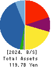 HAGIWARA ELECTRIC HOLDINGS CO., LTD. Balance Sheet 2024年Mar期 HAGIWARA ELECTRIC HOLDINGS CO., LTD. Balance Sheet 2024年3月期