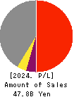 CHARM CARE CORPORATION Profit and Loss Account 2024年Jun期 CHARM CARE CORPORATION Profit and Loss Account 2024年6月期