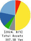 ABC-MART,INC. Balance Sheet 2024年Feb期 ABC-MART,INC. Balance Sheet 2024年2月期