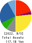 Kojima Co.,Ltd. Balance Sheet 2022年8月期
