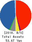 Dai-ichi Life Holdings,Inc. Balance Sheet 2018年Mar期 Dai-ichi Life Holdings,Inc. Balance Sheet 2018年3月期