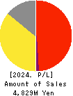 SHIKIGAKU.Co.,Ltd. Profit and Loss Account 2024年Feb期 SHIKIGAKU.Co.,Ltd. Profit and Loss Account 2024年2月期