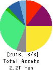 TOKYO GAS CO.,LTD. Balance Sheet 2016年Mar期 TOKYO GAS CO.,LTD. Balance Sheet 2016年3月期