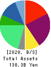 USEN-NEXT HOLDINGS Co.,Ltd. Balance Sheet 2020年Aug期 USEN-NEXT HOLDINGS Co.,Ltd. Balance Sheet 2020年8月期