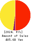 AEON Financial Service Co.,Ltd. Profit and Loss Account 2024年Feb期 AEON Financial Service Co.,Ltd. Profit and Loss Account 2024年2月期