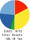 SHINNIHON CORPORATION Balance Sheet 2022年3月期