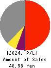 JAPAN MATERIAL Co.,Ltd. Profit and Loss Account 2024年3月期
