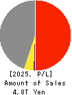 JFE Holdings, Inc. Profit and Loss Account 2025年Mar期 JFE Holdings, Inc. Profit and Loss Account 2025年3月期