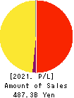 AEON Financial Service Co.,Ltd. Profit and Loss Account 2021年Feb期 AEON Financial Service Co.,Ltd. Profit and Loss Account 2021年2月期