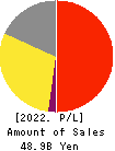 MTG Co.,Ltd. Profit and Loss Account 2022年9月期