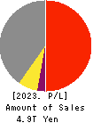 DAIWA HOUSE INDUSTRY CO.,LTD. Profit and Loss Account 2023年Mar期 DAIWA HOUSE INDUSTRY CO.,LTD. Profit and Loss Account 2023年3月期