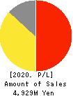 SLD Entertainment Inc. Profit and Loss Account 2020年2月期