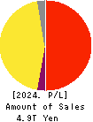 Sompo Holdings, Inc. Profit and Loss Account 2024年Mar期 Sompo Holdings, Inc. Profit and Loss Account 2024年3月期