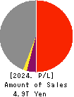 Sompo Holdings, Inc. Profit and Loss Account 2024年3月期