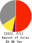 Nagase Brothers Inc. Profit and Loss Account 2022年Mar期 Nagase Brothers Inc. Profit and Loss Account 2022年3月期