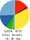 SYSTEM RESEARCH CO.,LTD. Balance Sheet 2024年Mar期 SYSTEM RESEARCH CO.,LTD. Balance Sheet 2024年3月期