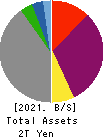 Hokkaido Electric Power Company,Inc. Balance Sheet 2021年3月期